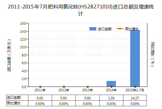 2011-2015年7月肥料用氯化銨(HS28271010)進(jìn)口總額及增速統(tǒng)計(jì)
